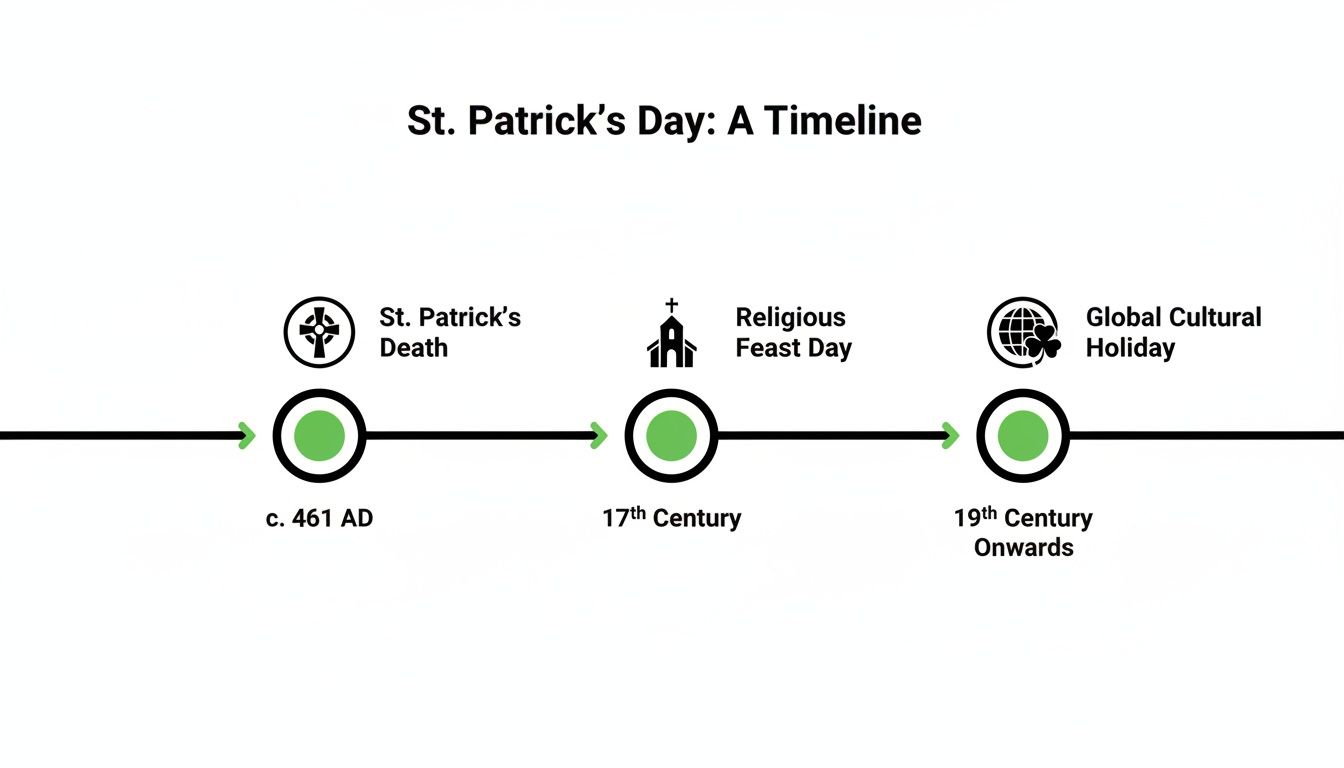 A timeline showing the evolution of St. Patrick's Day from 461 AD to a global cultural holiday.