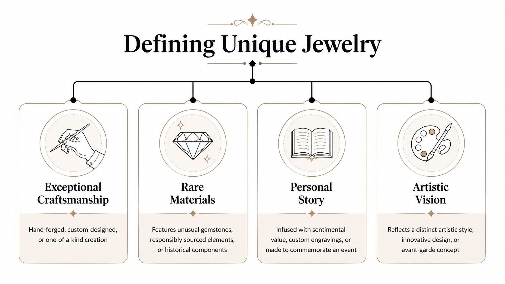An infographic defining unique jewelry through exceptional craftsmanship, rare materials, personal stories, and artistic vision.
