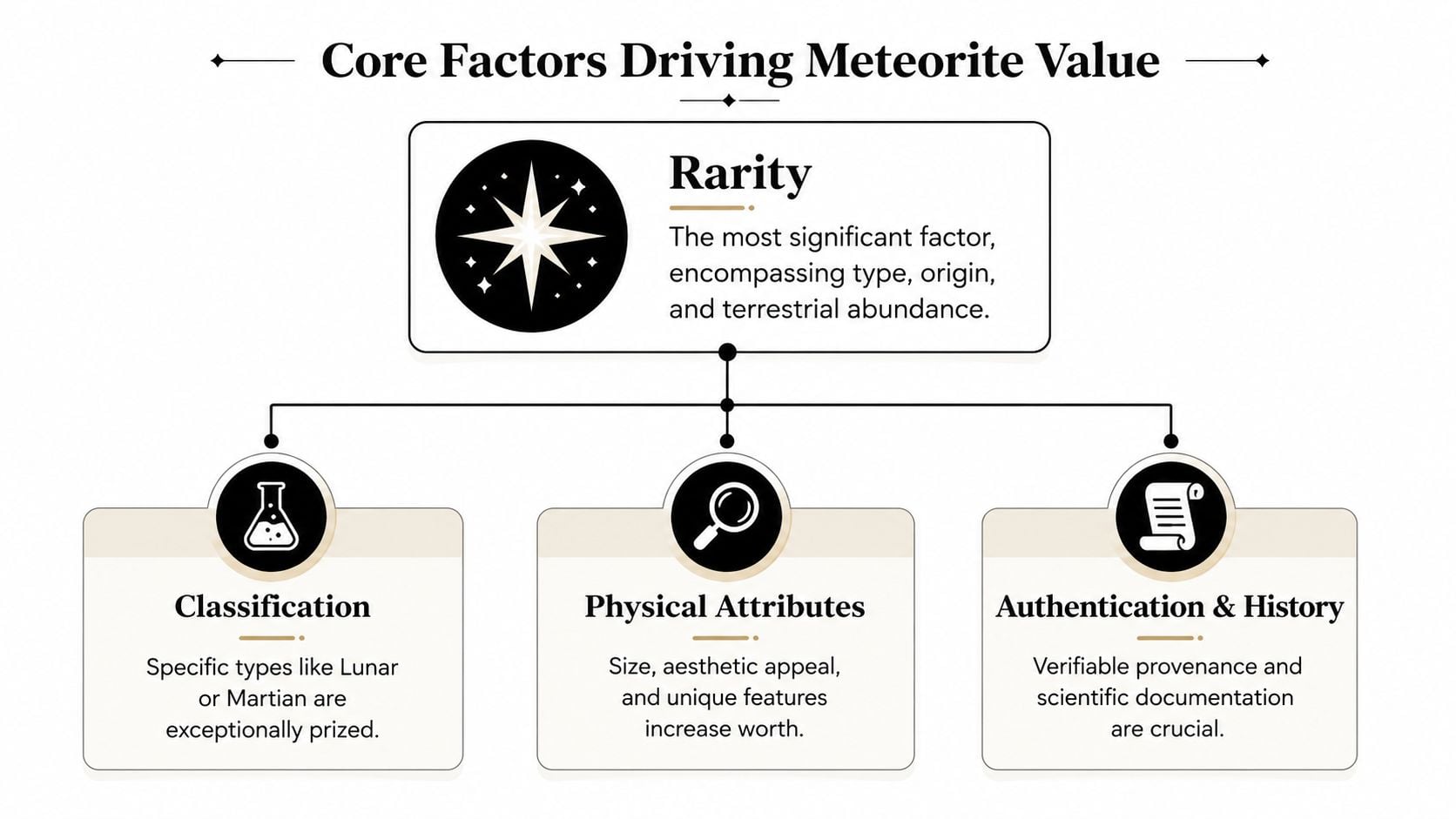 A diagram illustrating the core factors influencing the value of meteorites, including rarity, classification, physical attributes, and history.